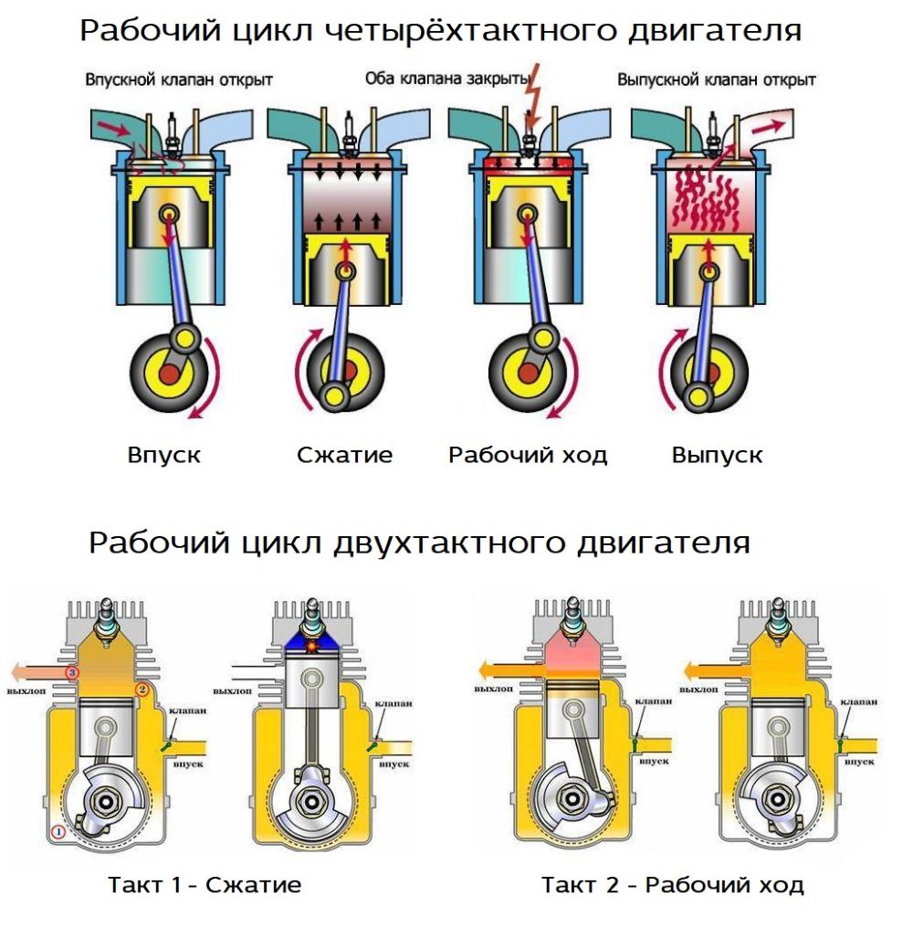 Рабочие циклы четырехтактного и двухтактного двигателей